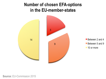 Figure 2: Number of chosen EFA-options by the EU-member states